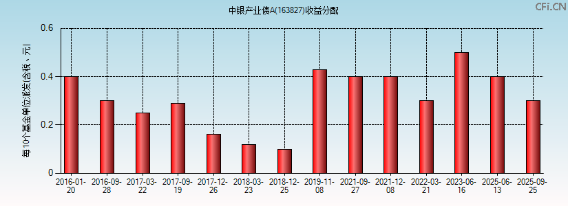 163827基金收益分配图 163827基金收益分配图