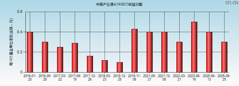 163827基金收益分配图