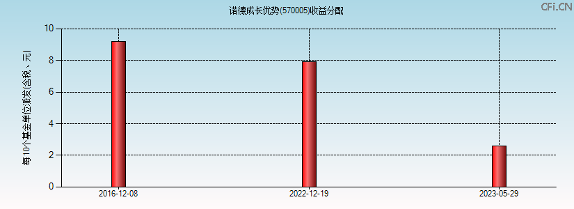 570005基金收益分配图 570005基金收益分配图