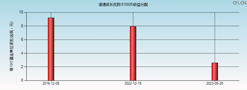 570005基金收益分配图