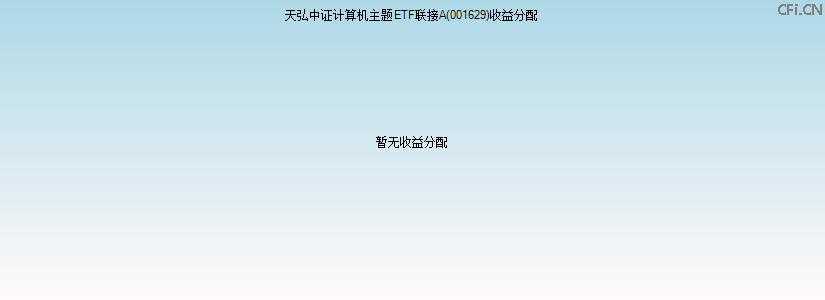 001629基金收益分配图 001629基金收益分配图