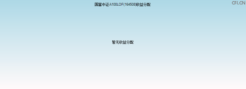 164508基金收益分配图 164508基金收益分配图