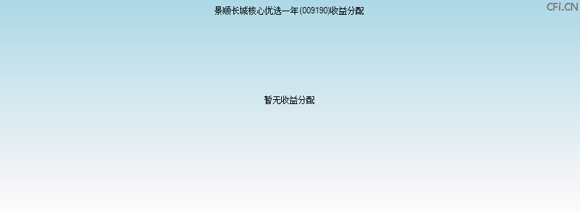 009190基金收益分配图 009190基金收益分配图