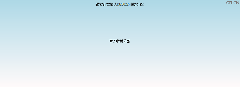 320022基金收益分配图 320022基金收益分配图