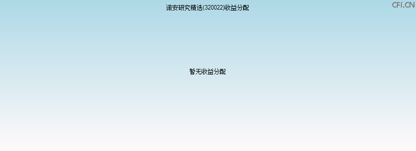 320022基金收益分配图