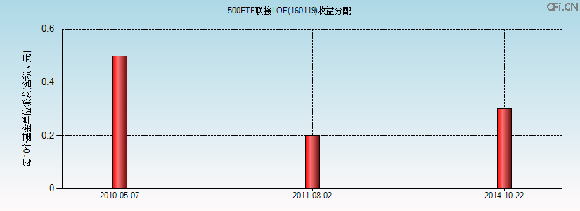 160119基金收益分配图 160119基金收益分配图