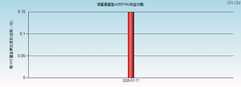 009154基金收益分配图 009154基金收益分配图