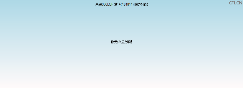 161811基金收益分配图 161811基金收益分配图