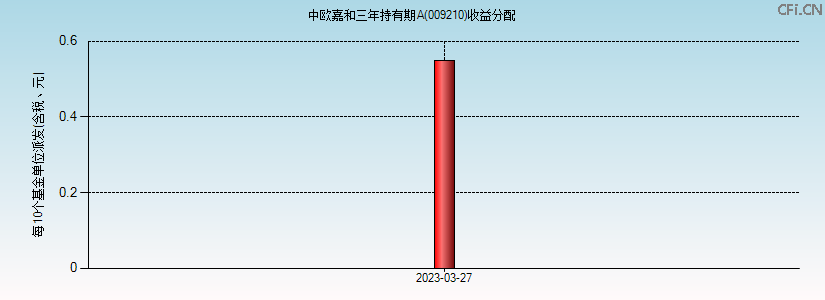 009210基金收益分配图