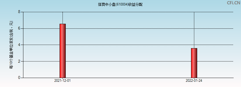 610004基金收益分配图