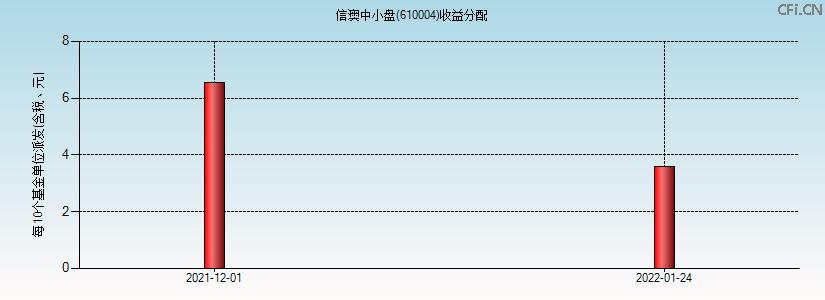 610004基金收益分配图 610004基金收益分配图