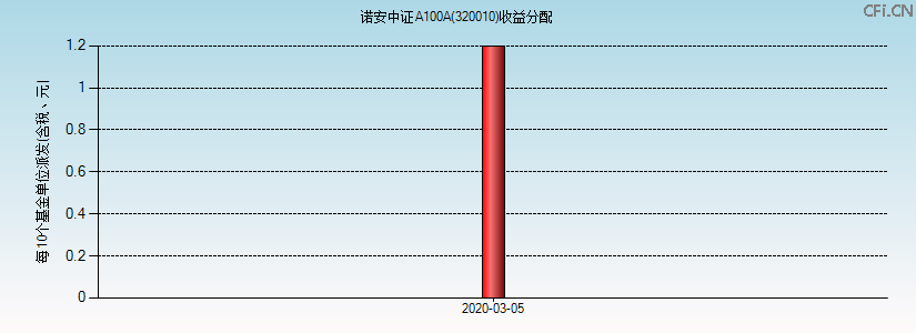 320010基金收益分配图