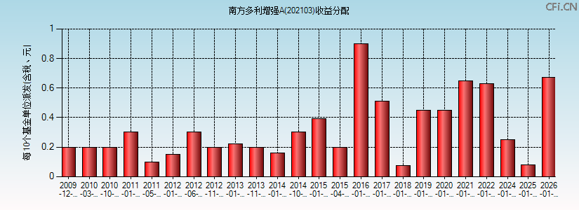 202103基金收益分配图 202103基金收益分配图