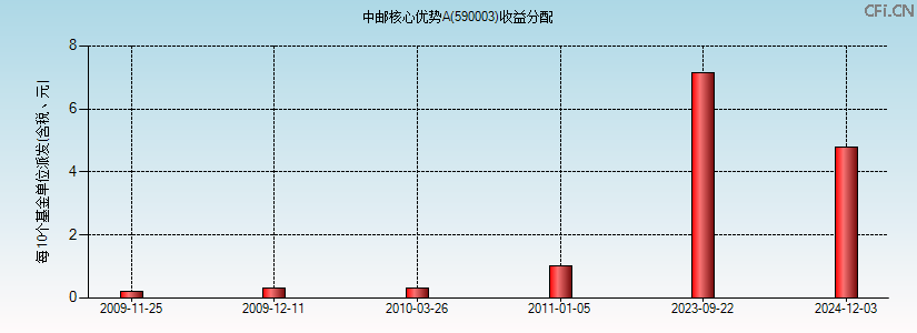 590003基金收益分配图 590003基金收益分配图