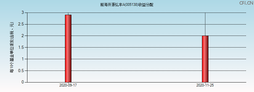 005138基金收益分配图 005138基金收益分配图
