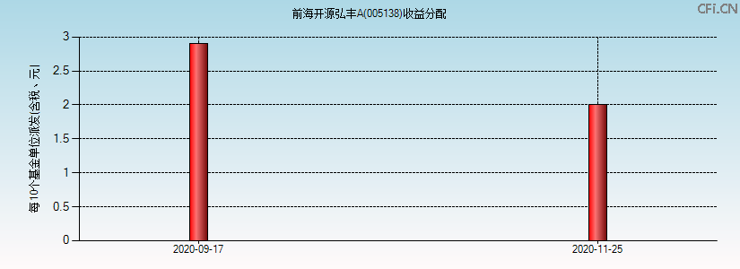 005138基金收益分配图