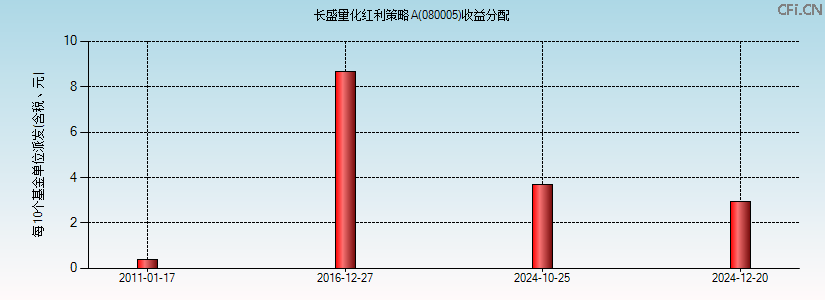 080005基金收益分配图 080005基金收益分配图