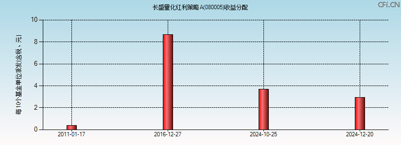 080005基金收益分配图