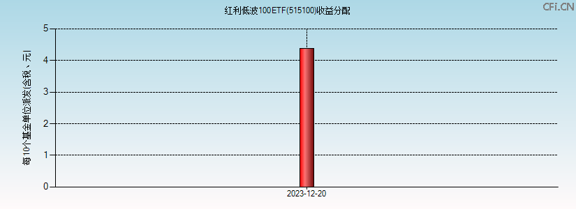 515100基金收益分配图 515100基金收益分配图