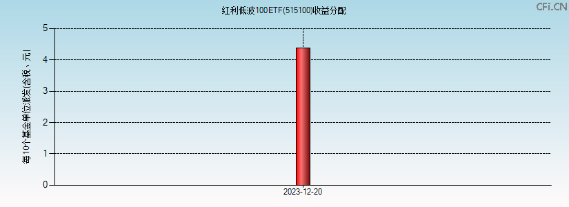 515100基金收益分配图