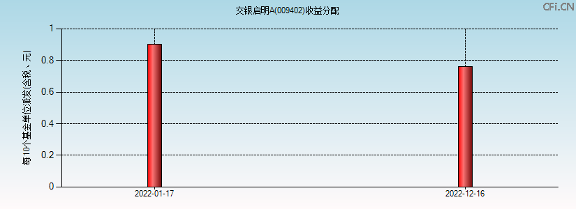 009402基金收益分配图 009402基金收益分配图
