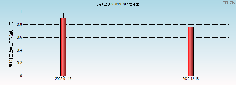 009402基金收益分配图