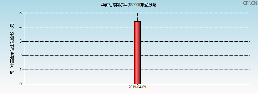 630005基金收益分配图 630005基金收益分配图