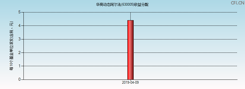 630005基金收益分配图