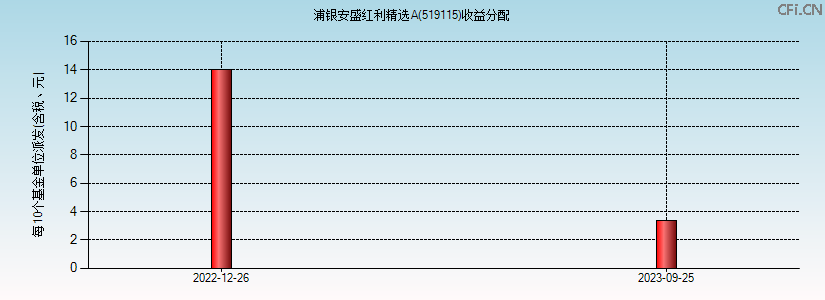 519115基金收益分配图 519115基金收益分配图