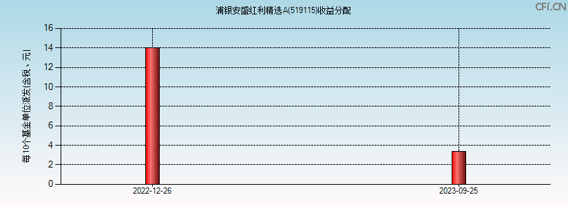 519115基金收益分配图