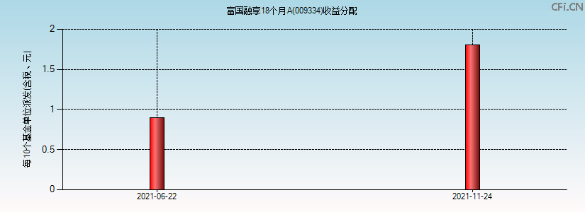 009334基金收益分配图