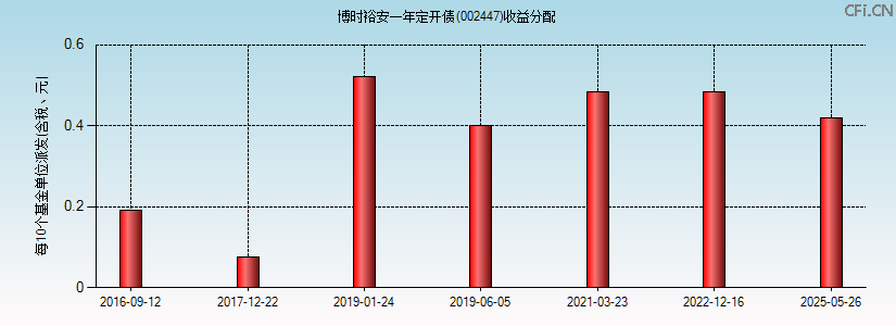 002447基金收益分配图 002447基金收益分配图