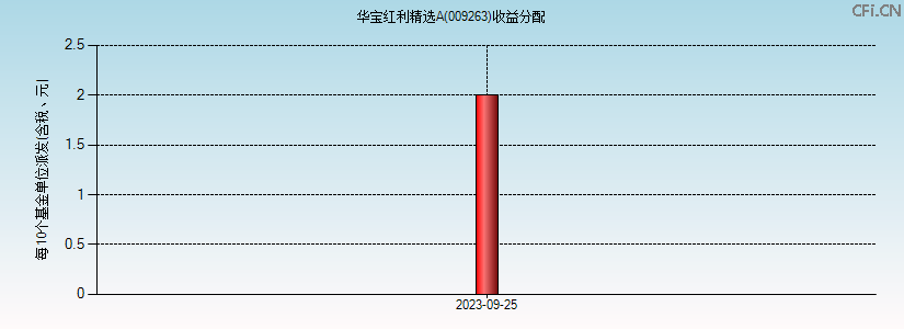 009263基金收益分配图 009263基金收益分配图