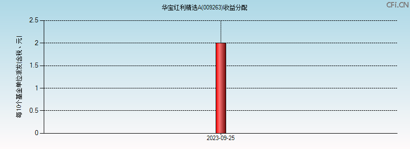 009263基金收益分配图