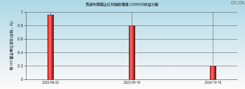 009439基金收益分配图 009439基金收益分配图