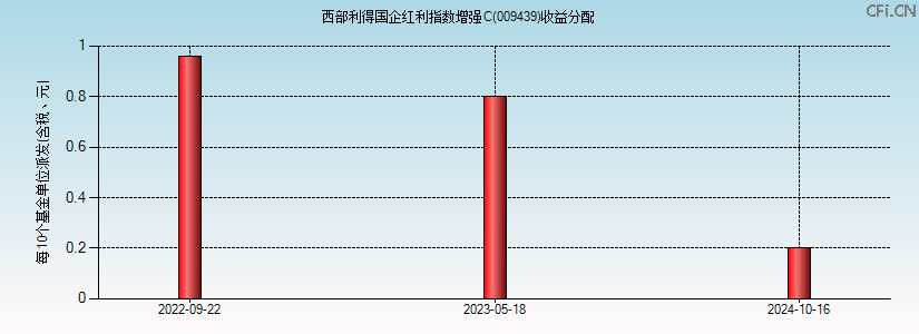 009439基金收益分配图