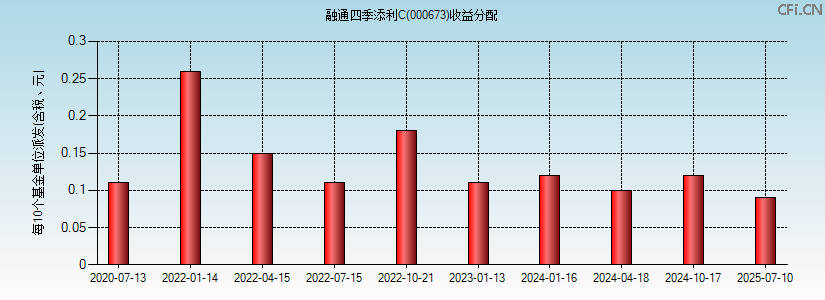 000673基金收益分配图 000673基金收益分配图