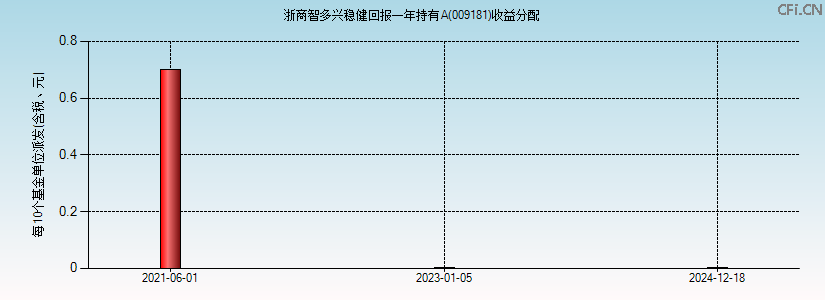 009181基金收益分配图 009181基金收益分配图
