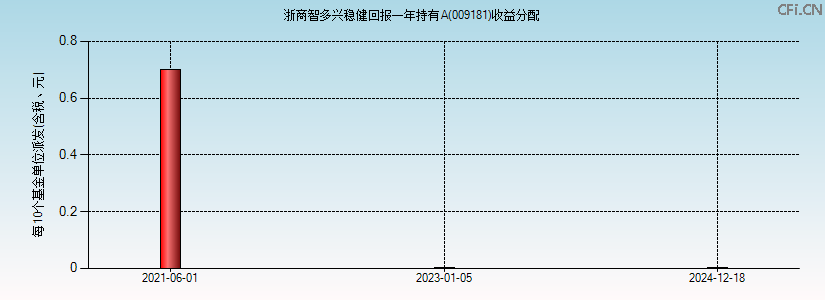 009181基金收益分配图