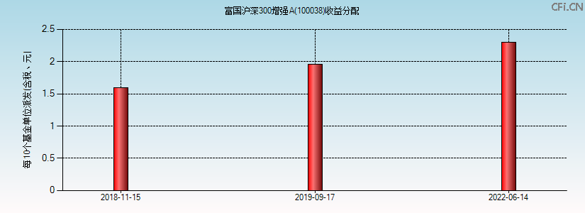 100038基金收益分配图 100038基金收益分配图