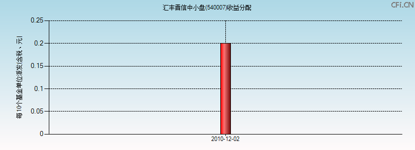 540007基金收益分配图 540007基金收益分配图