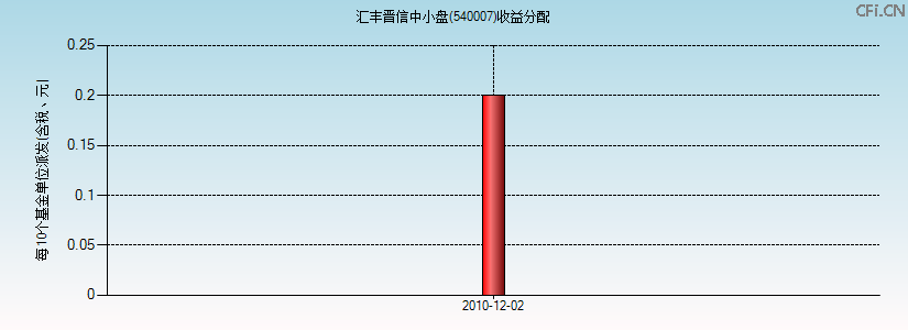 540007基金收益分配图