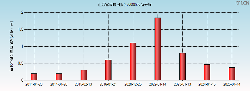 470008基金收益分配图 470008基金收益分配图