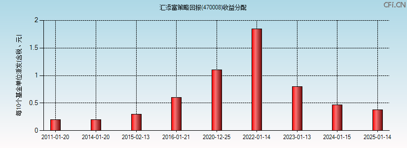 470008基金收益分配图