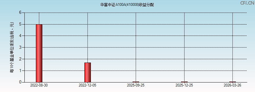 410008基金收益分配图 410008基金收益分配图