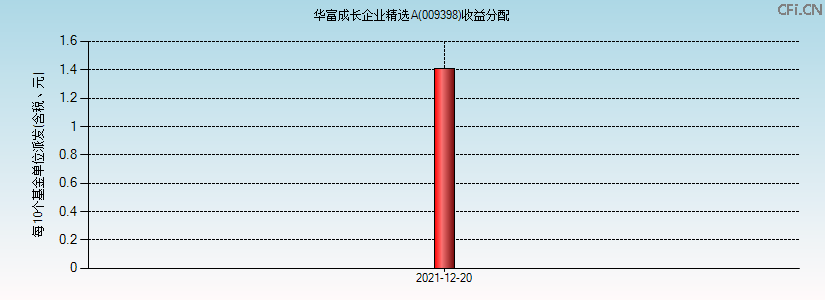009398基金收益分配图 009398基金收益分配图