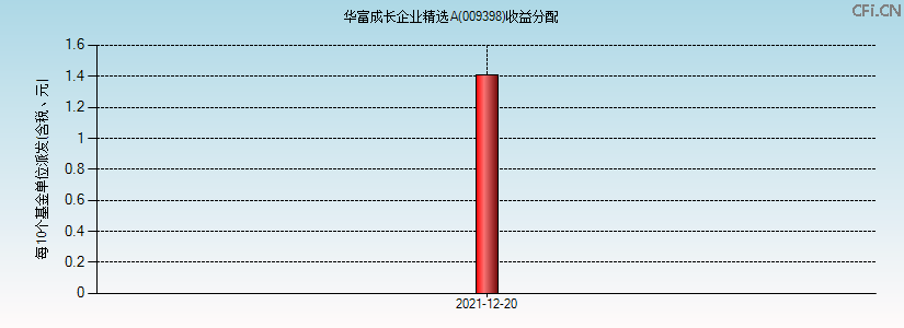 009398基金收益分配图