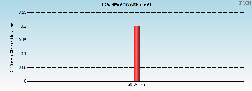 163809基金收益分配图