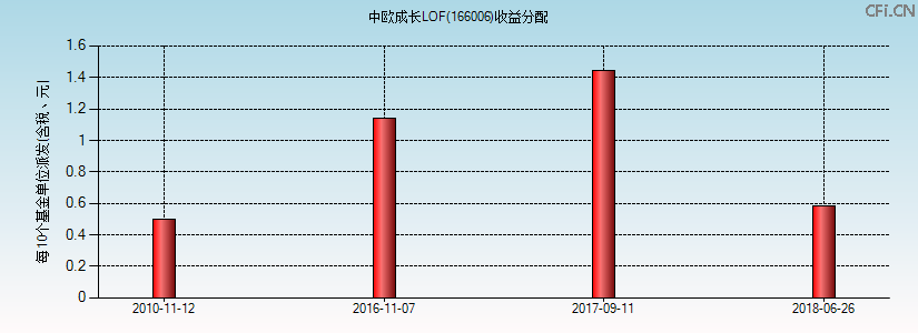 166006基金收益分配图 166006基金收益分配图