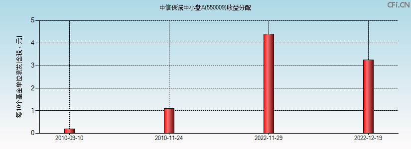 550009基金收益分配图 550009基金收益分配图